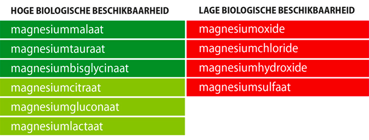 Wanneer welke magnesium? -